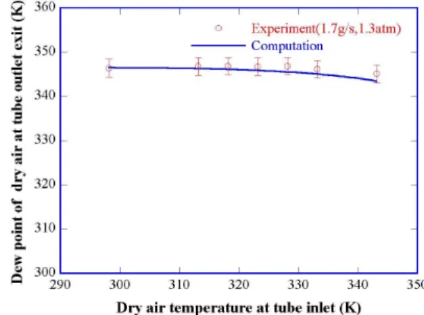 Fig. 5 Simplified diagram of membrane humidifier 과 에서 찾을 수 있고 모델은 3 4 , Simulink ® 환경에 서 작성하였다 블로워 모듈은 터보 블로워 본체 