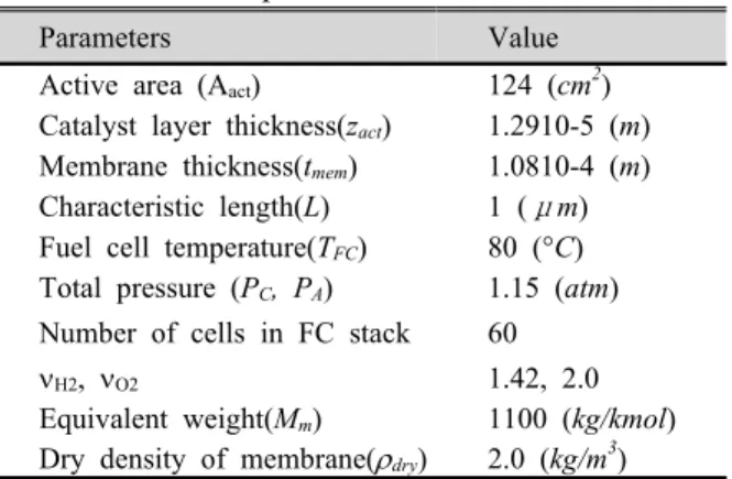 Fig. 10 Temperature response of cooling circuits