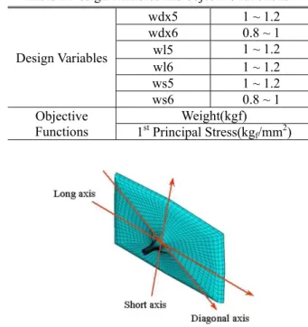 Table 1  Design variables and objective functions 