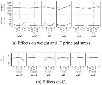 Fig.  8  Effects  of  design  variables  on  multi-objective  functions and C i