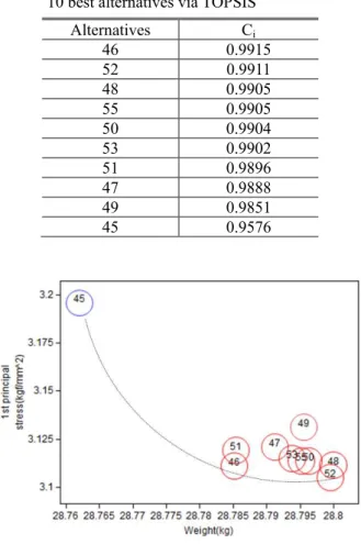 Fig. 12 Ten best alternatives from TOPSIS  가  모두  작은  54 번을  제외하고,  최적해를  포함한  총  10 개의  대안값이  0.96 이상의  높은  Ci 값을  보 여  주었다