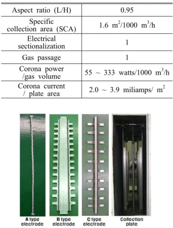 Fig. 1 Three types of the discharge electrodes and the collection plate used in this study