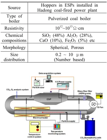 Table 2 Physical and chemical informations about the Lab ash in the study