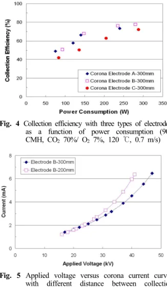 Fig. 4 Collection efficiency with three types of electrodes, as a function of power consumption (900 CMH, CO 2 70%/ O 2 7%, 120 ℃ , 0.7 m/s)