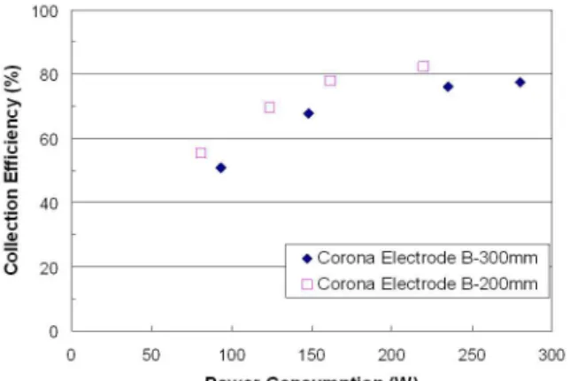 Fig. 8 Collection efficiency with different face velocity at front area of ESP, as a function of power consumption (CO 2 70%/ O 2 7%, 120 ℃ , gap 200 mm)