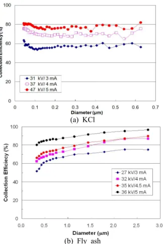 Fig. 10 Collection efficiency with different gas composition in test duct, as a function of power consumption (900 CMH, 0.7 m/s, 120 ℃ )