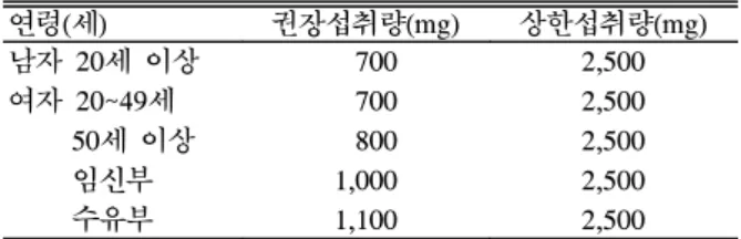 Table  9.  Recommended  calcium  intake  in  Korean  adults 연령(세) 권장섭취량(mg) 상한섭취량(mg) 남자 20세 이상 여자 20~49세 50세 이상 임신부 수유부   700   700  8001,0001,100 2,5002,5002,5002,5002,500 5)  이상 반응  고칼슘혈증이나  신석회증(nephrocalcinosis)이  없으면  칼 슘섭취를 증가시켜도,  위장장애나 변비 이외에는 중대한