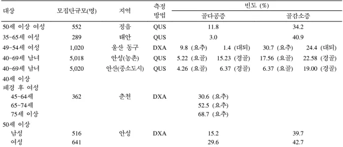 Table  1.  국내  골다공증  현황(Korean  epidemiologic  data  of  osteoporosis)