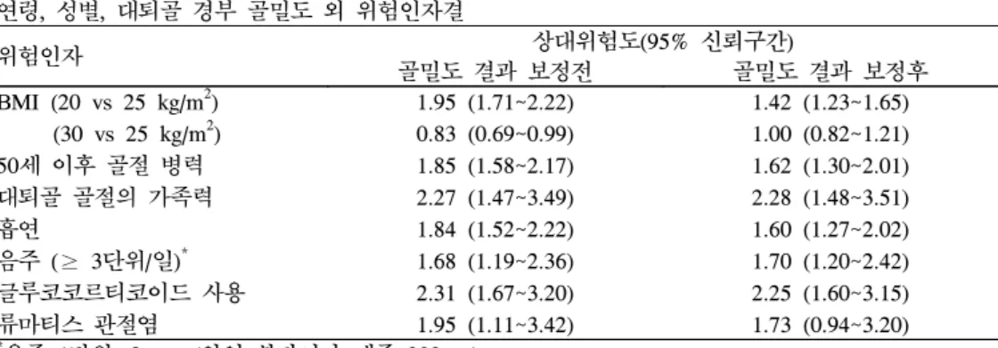 Table  4.  Risk  factors  of  10  year  fracture  probability  연령,  성별,  대퇴골 경부 골밀도 외 위험인자결 위험인자 상대위험도(95%  신뢰구간) 골밀도 결과 보정전 골밀도 결과 보정후 BMI  (20  vs  25  kg/m 2 )           (30  vs  25  kg/m 2 ) 50세 이후 골절 병력 대퇴골 골절의 가족력 흡연 음주 (≥ 3단위/일) * 글루코코르티코이드 사용 류마티스 