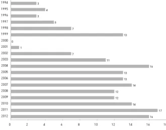 Fig. 1. Distribution of articles as classified by type.