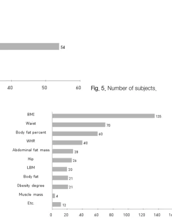 Fig. 7. Type of obesity index. BMI: Body mass index, WHR: Waist-hip  ratio, LBM: Lean body mass