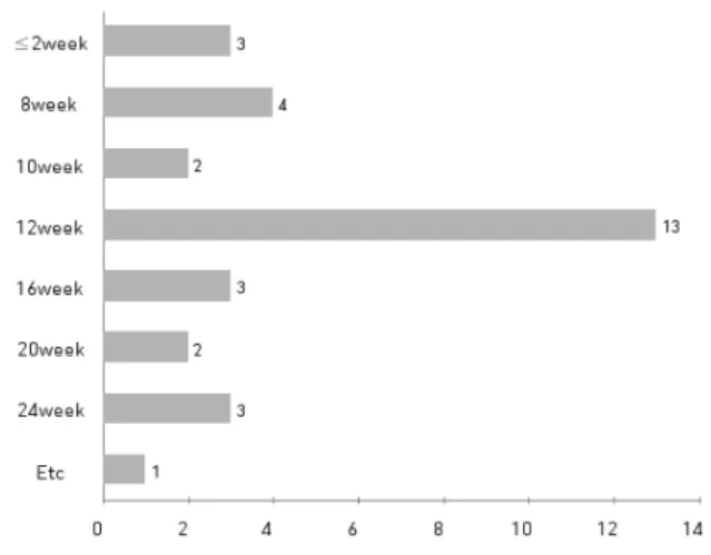 Fig. 8. Type of intervention.
