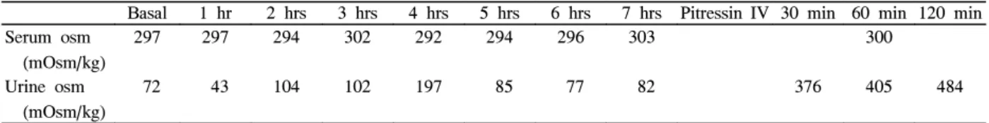 Table  1.  The  results  of  water  deprivation  and  vasopressin  challenge  test 
