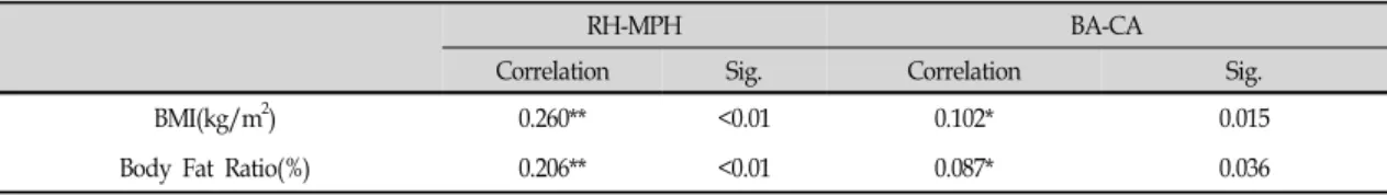 Table 4. Correlation between RH-MPH, BA-CA and Obesity Index, BMI, Body Fat Ratio