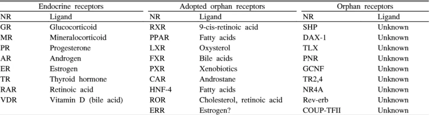 Table  1.  Classification  of  Nuclear  Receptors