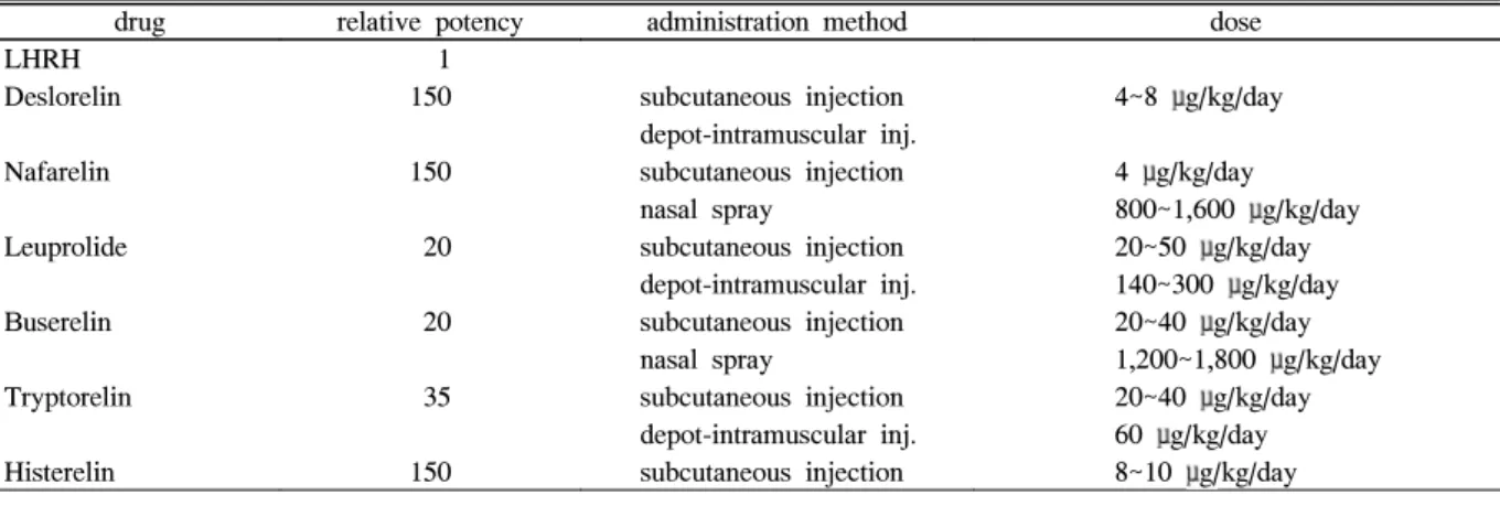 Table  2.  Luteinizing  hormone-releasing  hormone  agonists:  pharmacologic  treatment  of  true  precocious  puberty drug relative  potency administration  method dose