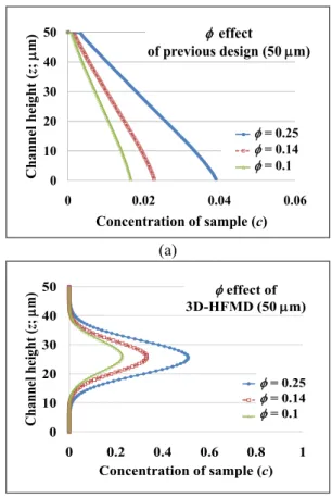 Fig. 3 Distributions  of  sample  solute  along  the  vertical  direction  at  200  µm-downstream  position  after  the  second  vertical  focusing  region  for  various  Re  when  AR  ≈  0.167  and  φ   =  1:  (a)  previous  device and (b) 3D-HFMD  010203