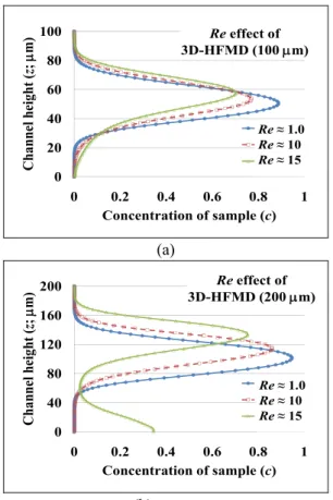 Fig. 6 Distributions  of  sample  solute  along  the  vertical  direction  at  200  µm-downstream  position  after  the second vertical focusing region for various  φ when Re ≈ 1.0: (a) AR ≈ 0.33 and (b) AR ≈ 0.67  또한 ,  해석 결과에서 φ가 커질수록 ( 외피 유동의 유량이 증가할수록 