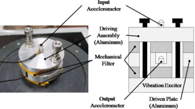 Fig. 3 Test set-up to measure the vibration characteristics  of various damping materials 