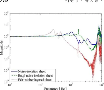 Fig. 5 Frequency responses of mildly adequate materials: 
