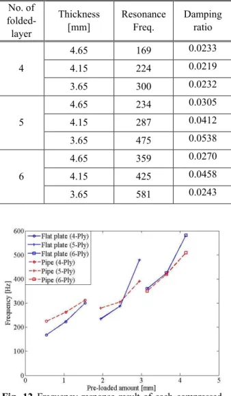 Table  2  Change  of  resonance  frequency  and  damping  ratio  with  respect  to  the  compressed  thicknesses of felt using flat plate apparatus  No