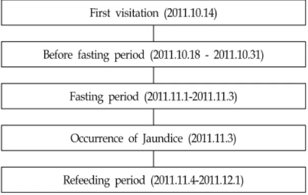 Fig.  1  The  clinical  progress  of  the  Gilbert's  syndrome  patient.  The  jaundice  appeared  at  the  third-day  of  fasting  periods