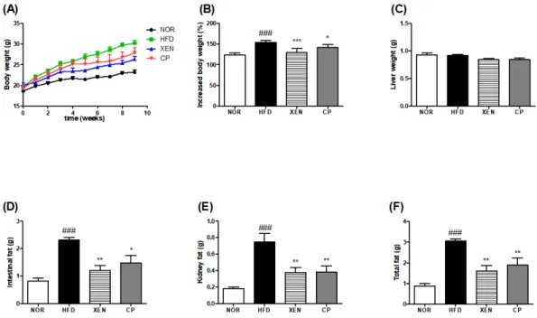 Fig.  1.  Effect  of  CP  on  body  weight,  liver  weight  and  fat  weight  in  HFD  induced  mouse  model  after  treatment  for  9  weeks