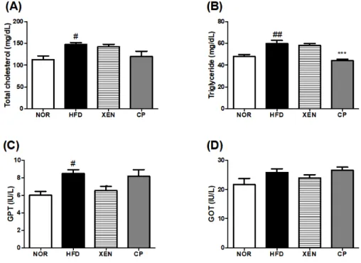 Fig. 2.  Effect  of  CP  treatment  on  lipid  metabolism  in  HFD  induced  mouse  model  after  treatment  for  9  weeks