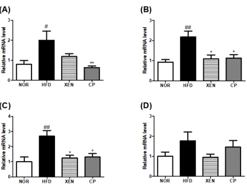 Fig. 6.  Effect  of  CP  treatment  on  gut  microbial  diversity  in  HFD induced  mouse  model  after  treatment  for  9  weeks
