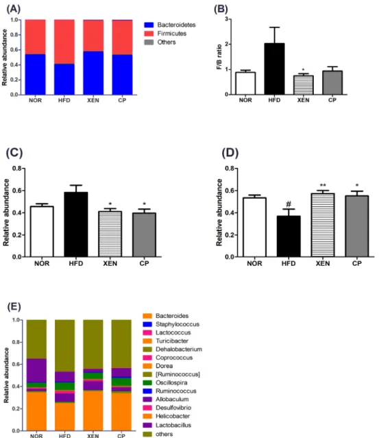 Fig.  7.  Inter-group  variation  in  the  relative  abundances  of  gut  microbial  communities  in  HFD  induced  mouse  model  after  treatment  for  9  weeks