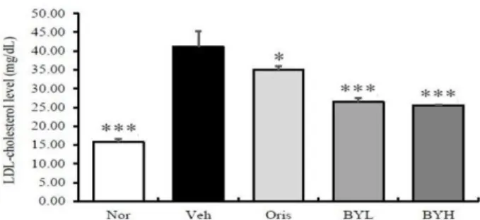 Fig. 11.  HDL-cholesterol  level  in  mice  fed  high  fat  diet.  Nor: