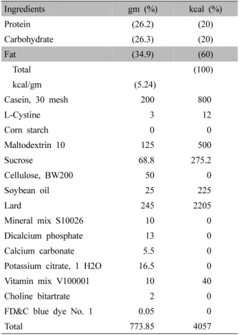 Table  Ⅱ.  The  Ingredients  of  High  Fat  Diet농축하였다.  농축액을 다시 동결 건조기를 이용하여 완전 건조시켜 8.7 g의 시료를 취하여 1일 1회 같은 시간에 각 농도에 맞게 증류수에 희석하여 사용하였다