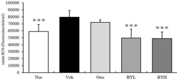 Fig.  4.  Visceral  fat  weights  of  high  fat  diet  fed  mice.  Nor: 