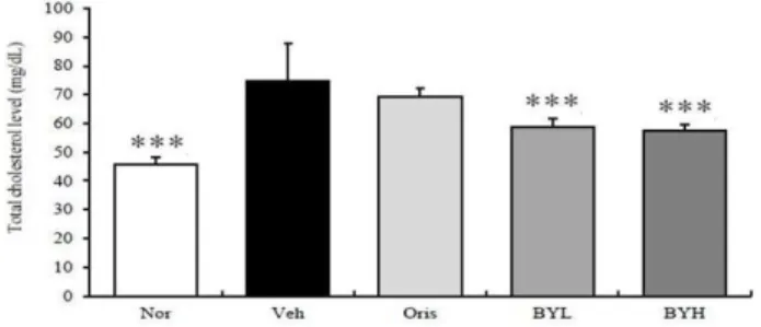 Fig.  8.  Evaluation of ALT in high fat diet fed mice for 7 weeks.