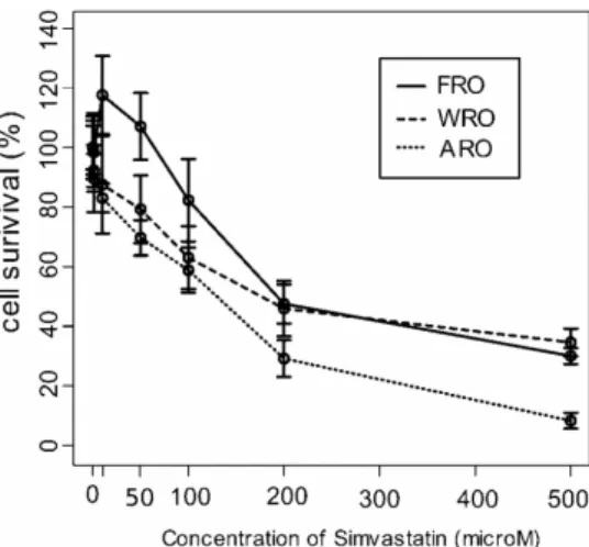 Fig.  1.  Effect  of  simvastatin  on  thyroid  cancer  cells.  Cells  were  exposed  to  the  indicated  concentration  of  simvastatin  for  48  h,  and  cell  viability  was  determined  by  CCK  assay  as  described  in  “Materials  and  Methods”