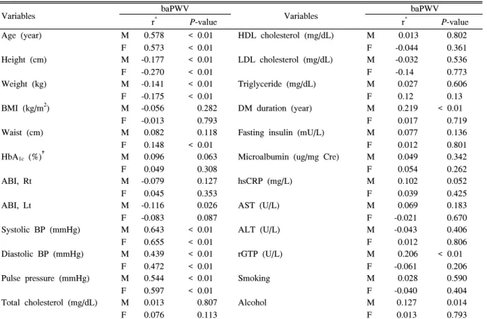 Table  3.  The  correlations  between  maximal  brachial  ankle  pulse  wave  velocity  (baPWV)  and  other  variables  according  to  sex