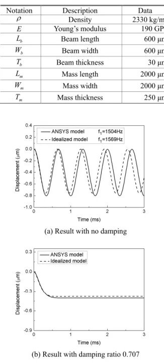 Table  1  Material  and  geometric  data  of  the  MEMS  accelerometer 