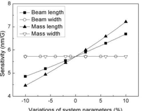 Fig.  5  Sensitivity  variations  versus  system  parameter  variations  그리고  빔  두께보다  작은  것을  알  수  있다