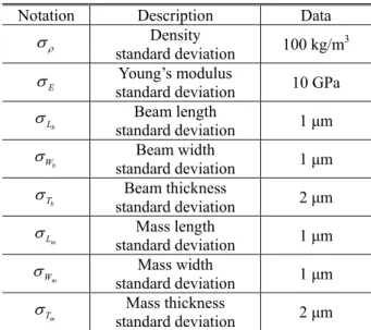 Table  2  Standard  deviations  of  material  and  geometric  data of the MEMS accelerometer 