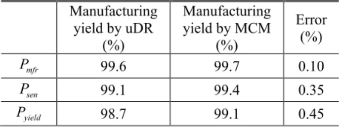 Table  3   Comparison  of  manufacturing  yields  by  uDR  and MCM  Manufacturing  yield by uDR  (%)  Manufacturing yield by MCM (%)  Error (%)  P   mfr 99.6  99.7  0.10  P sen 99.1  99.4  0.35  yieldP 98.7  99.1  0.45  4 / mfr 250S nm Gf Hz== (21)  MCM  결