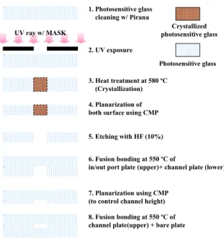 Fig. 1  Fabrication  procedure  of  photosensitive  glass  microchannel 