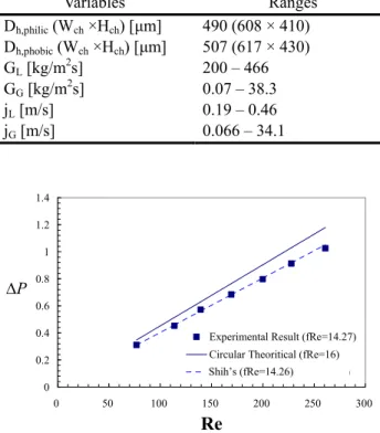 Table 1 Experimental conditions  Variables  Ranges  D h,philic  (W ch  ×H ch ) [µm]  490 (608 × 410)  D h,phobic  (W ch  ×H ch ) [µm]  507 (617 × 430)  G L  [kg/m 2 s]  200 – 466  G G  [kg/m 2 s]  0.07 – 38.3  j L  [m/s]  0.19 – 0.46  j G  [m/s]  0.066 – 3