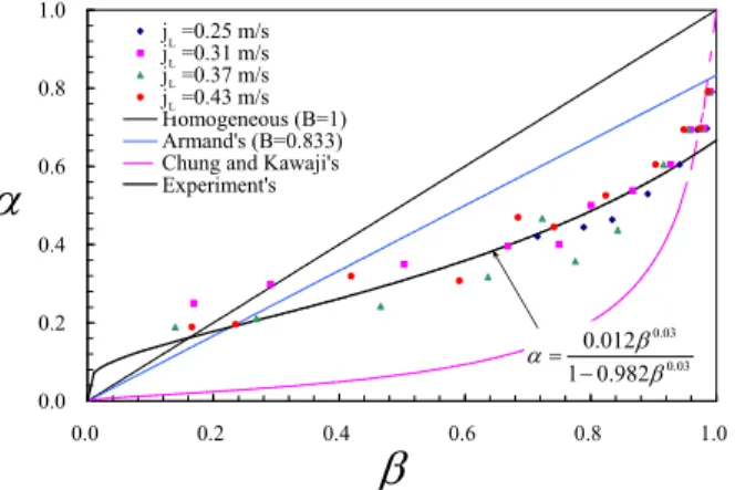 Fig. 9   Void  fraction  for  stratified  flow  pattern  in  hydrophobic rectangular microchannel 