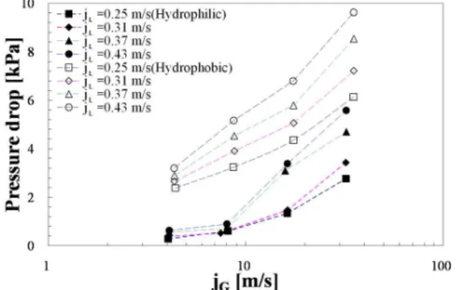 Fig. 11 Frictional  pressure  drops  for  the  hydrophilic  and hydrophobic rectangular microchannels