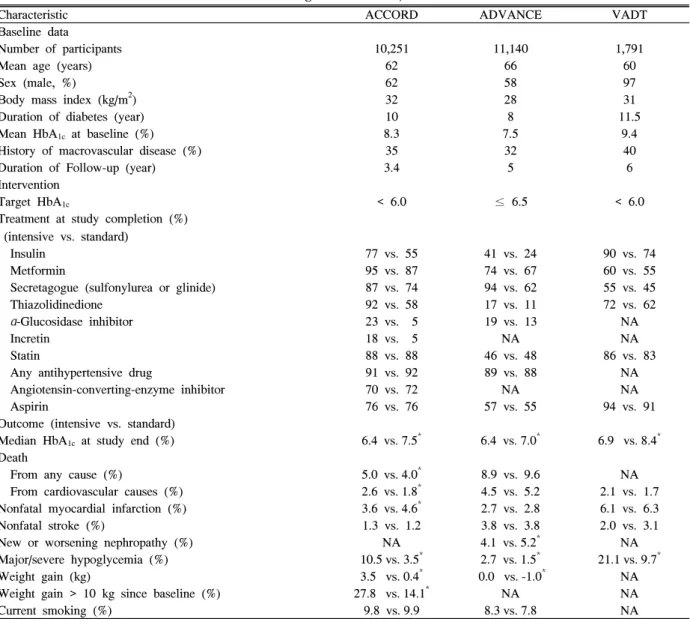 Table  1.  Differences  among  the  ACCORD,  ADVANCE  and  VADT 