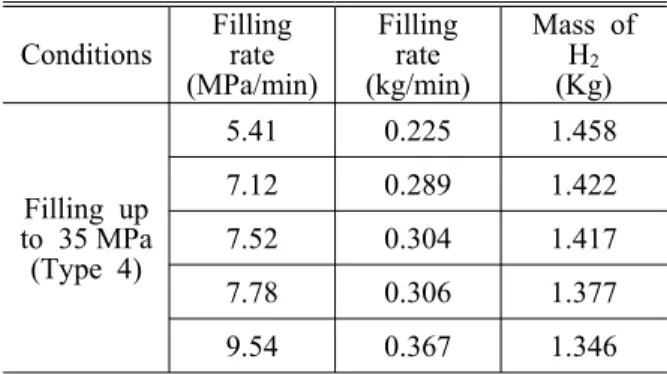 Fig. 7 Liner surface temperature on the increase of filling rate 충전시간에 따른 탱크 내부의 수소가스 최고온도 와 압력 탱크 표면온도 라이너 온도를 비교해 , , 보면 수소가스 온도는 200 초 충전 시 102 ℃ , 430 초 충전 시 92.5 ℃ 로 10 ℃ 의 차이를 보였다 라이