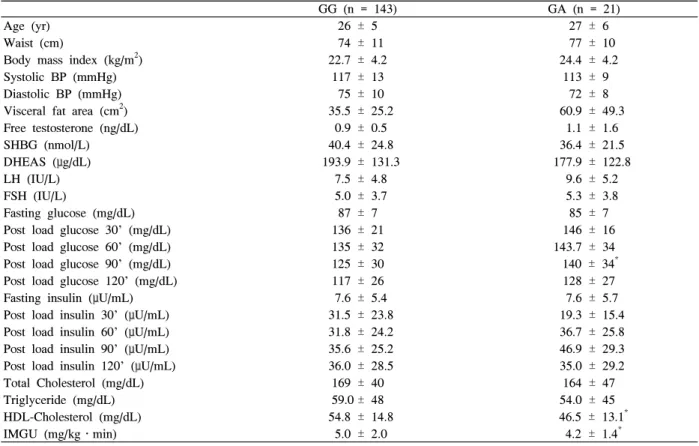 Table  3.  Frequencies  of  Calpain-10  UCSNP-43  genotype  in  women  with  PCOS  by  insulin  sensitivity 