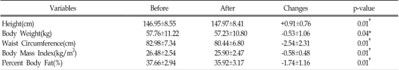 Table Ⅱ. The Means of Changes in Anthropometry, BMI, Body Fat Mass and Percent Body Fat프로그램이 종료된 후에 채혈한 혈액을 분석하였다.4
