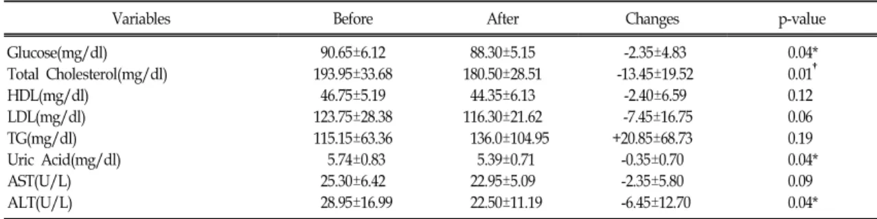 Table Ⅲ. The Means of Changes in Anthropometry, BMI, Body Fat Mass and Percent Body Fat