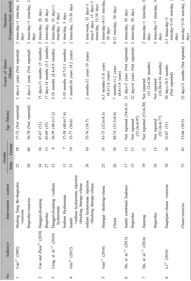 Table IV. Gender, Age, Extent of Illness andDuration of the Study